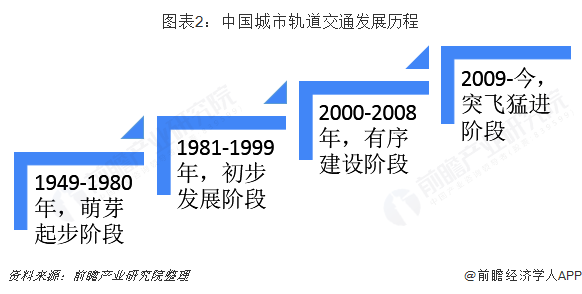 国家发布《关于加强城市快速轨道交通建设管理的通知,提出有序发展